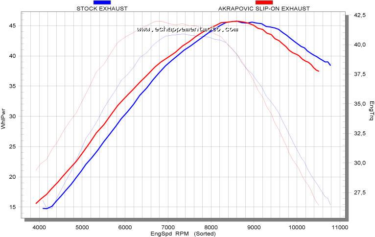 ECHAPPEMENT MOTO AKRAPOVIC SLIP-ON EXHAUST SYSTEM HUSQVARNA TE 450 (2006) Courbe